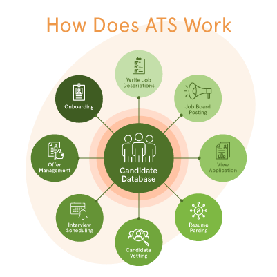 How Does ATS Works