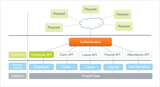 Prosoft API