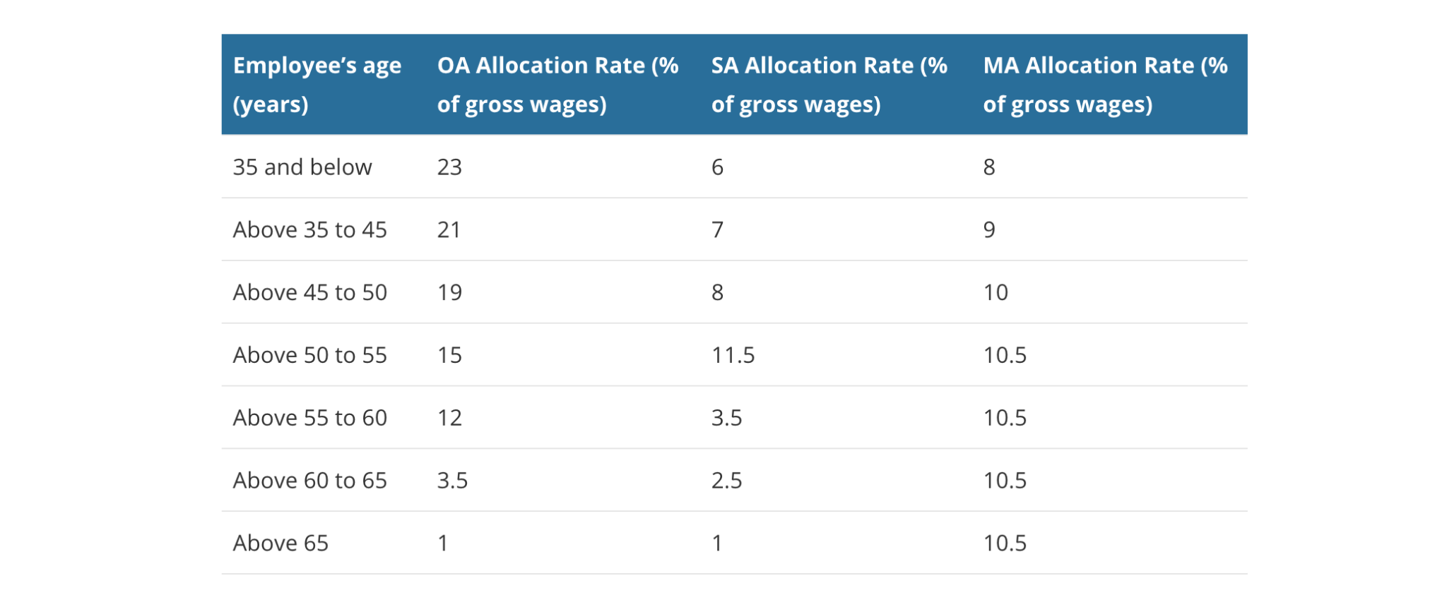 rates of CPF allocation